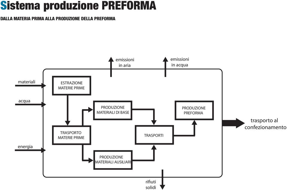 PRIME acqua MATERIALI DI BASE PREFORMA trasporto al confezionamento