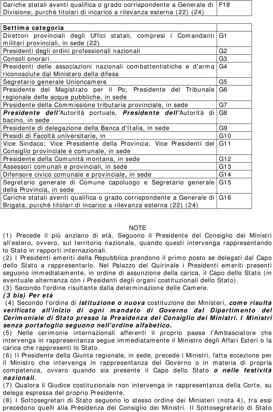 riconosciute dal Ministero della difesa Segretario generale Unioncamere Presidente del Magistrato per il Po; Presidente del Tribunale regionale delle acque pubbliche, in sede Presidente della