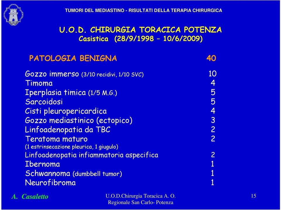 recidivi, 1/10 SVC) 10 Timoma 4 Iperplasia timica (1/5 M.G.