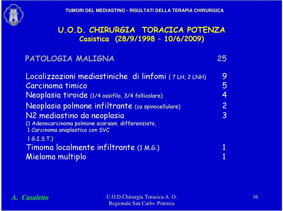 linfomi ( 7 LH, 2 LNH) 9 Carcinoma timico 5 Neoplasia tiroide (1/4 ossifilo, 3/4 follicolare) 4 Neoplasia