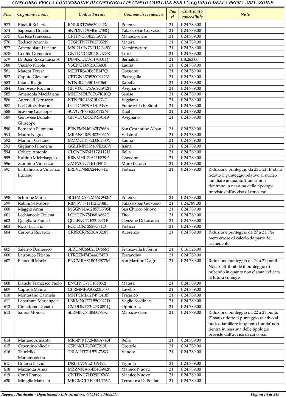 789,00 579 Di Biasi Rocca Lucia A DBSRCL47A51A801Q Bernalda 21 8.263,00 580 Viscido Nicola VSCNCL69R16E483I Lauria 21 24.789,00 581 Matera Teresa MTRTRS40E63E147Q Grassano 21 24.