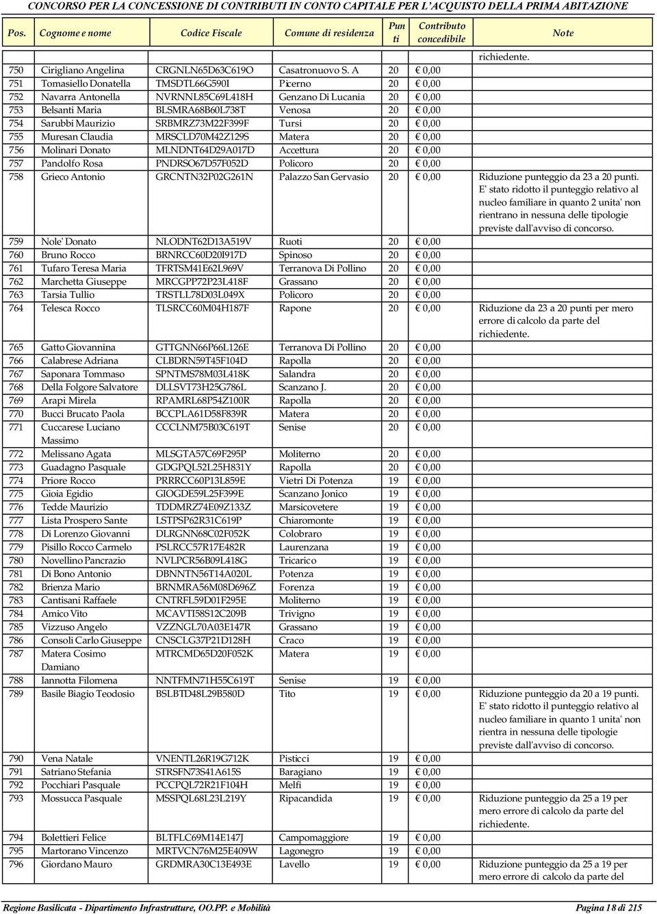 Maurizio SRBMRZ73M22F399F Tursi 20 0,00 755 Muresan Claudia MRSCLD70M42Z129S Matera 20 0,00 756 Molinari Donato MLNDNT64D29A017D Accettura 20 0,00 757 Pandolfo Rosa PNDRSO67D57F052D Policoro 20 0,00