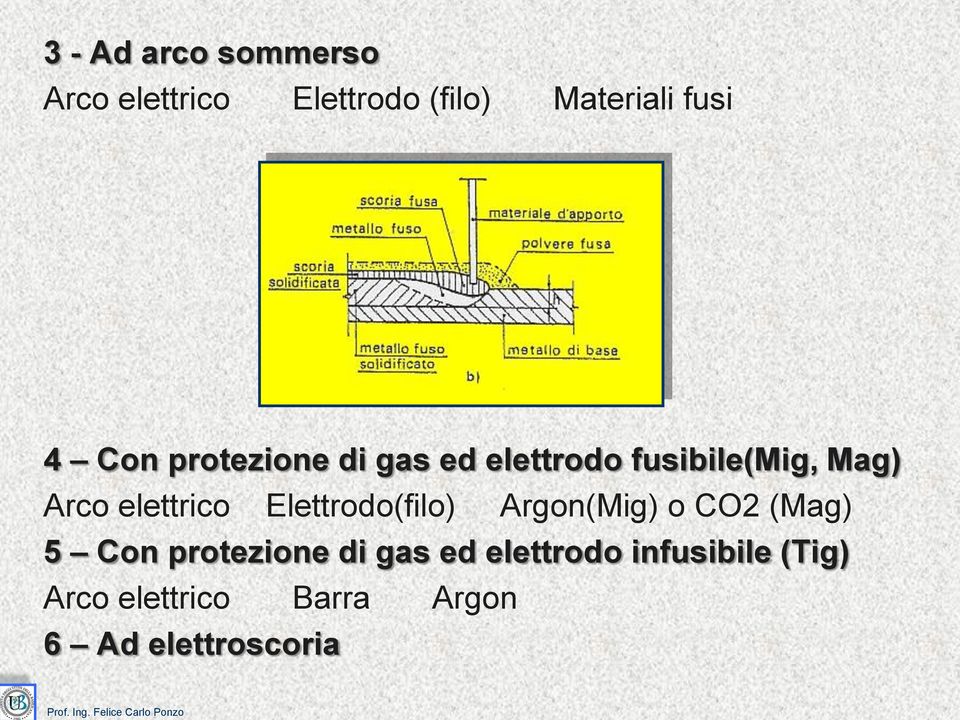 elettrico Elettrodo(filo) Argon(Mig) o CO (Mag) 5 Con protezione di