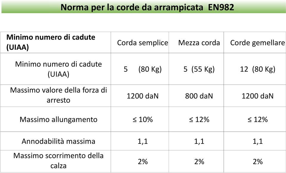 Corde gemellare 5 (80 Kg) 5 (55 Kg) 12 (80 Kg) 1200 dan 800 dan 1200 dan Massimo