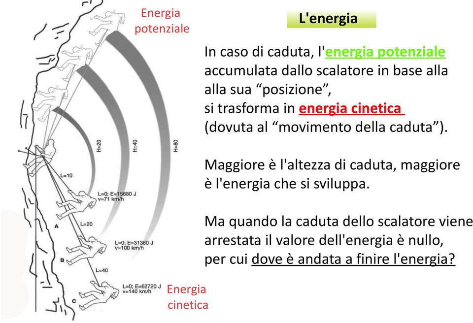 Energia cinetica Maggiore è l'altezza di caduta, maggiore è l'energia che si sviluppa.