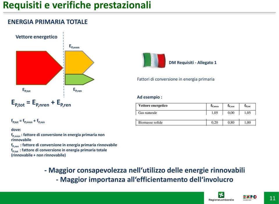 totale (rinnovabile + non rinnovabile) Vettore energetico f P,nren f P,ren f P,tot Ad esempio : Gas naturale 1,05 0,00 1,05 Vettore GPL energetico f 1,05 P,nren f 0,00 P,ren 1,05 f P,tot Gasolio