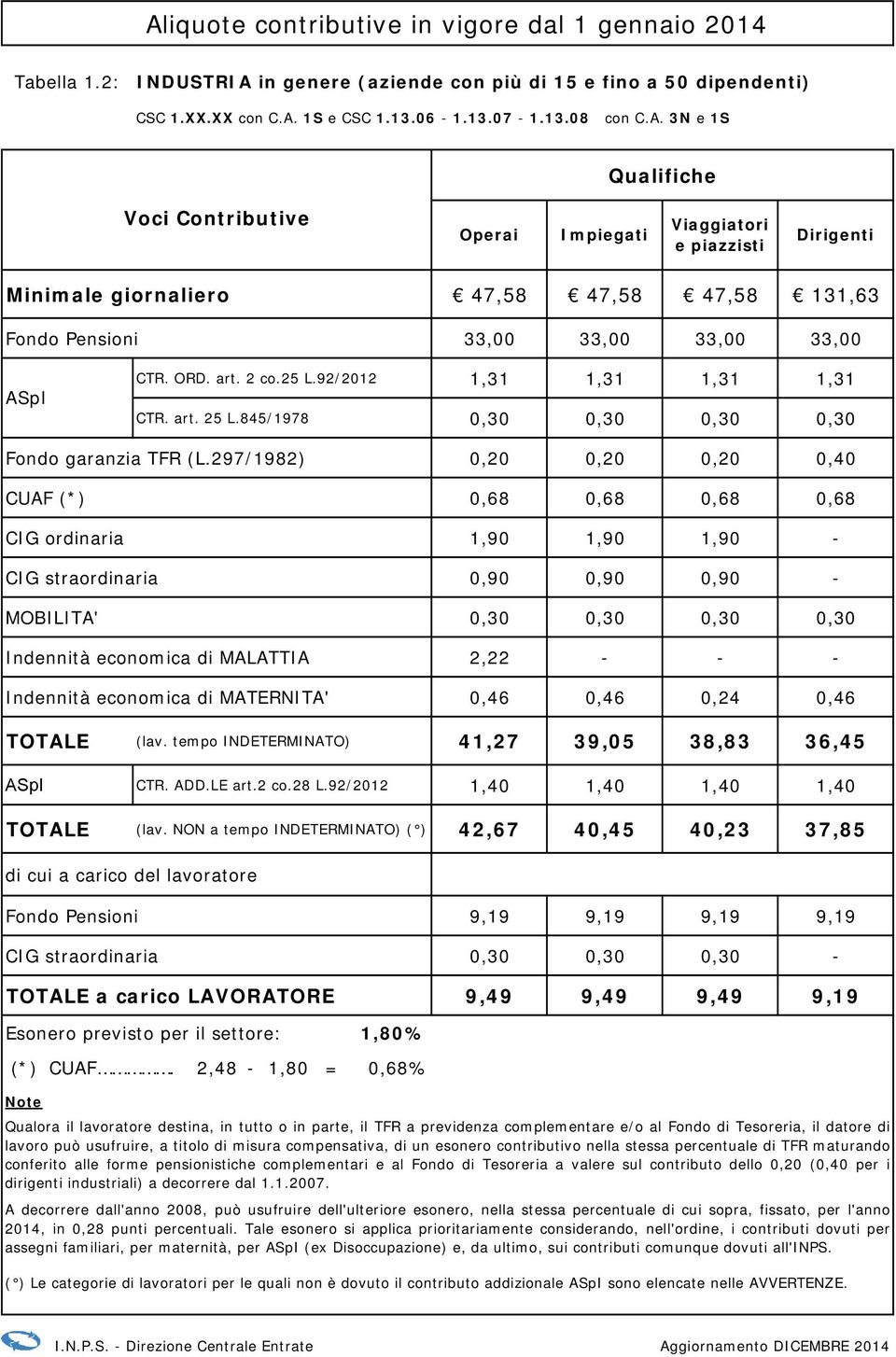 297/1982) 0,20 0,20 0,20 0,40 CUAF (*) 0,68 0,68 0,68 0,68 CIG ordinaria 1,90 1,90 1,90 - CIG straordinaria 0,90 0,90 0,90 - MOBILITA' 0,30 0,30 0,30 0,30 Indennità economica di MALATTIA 2,22 - - -