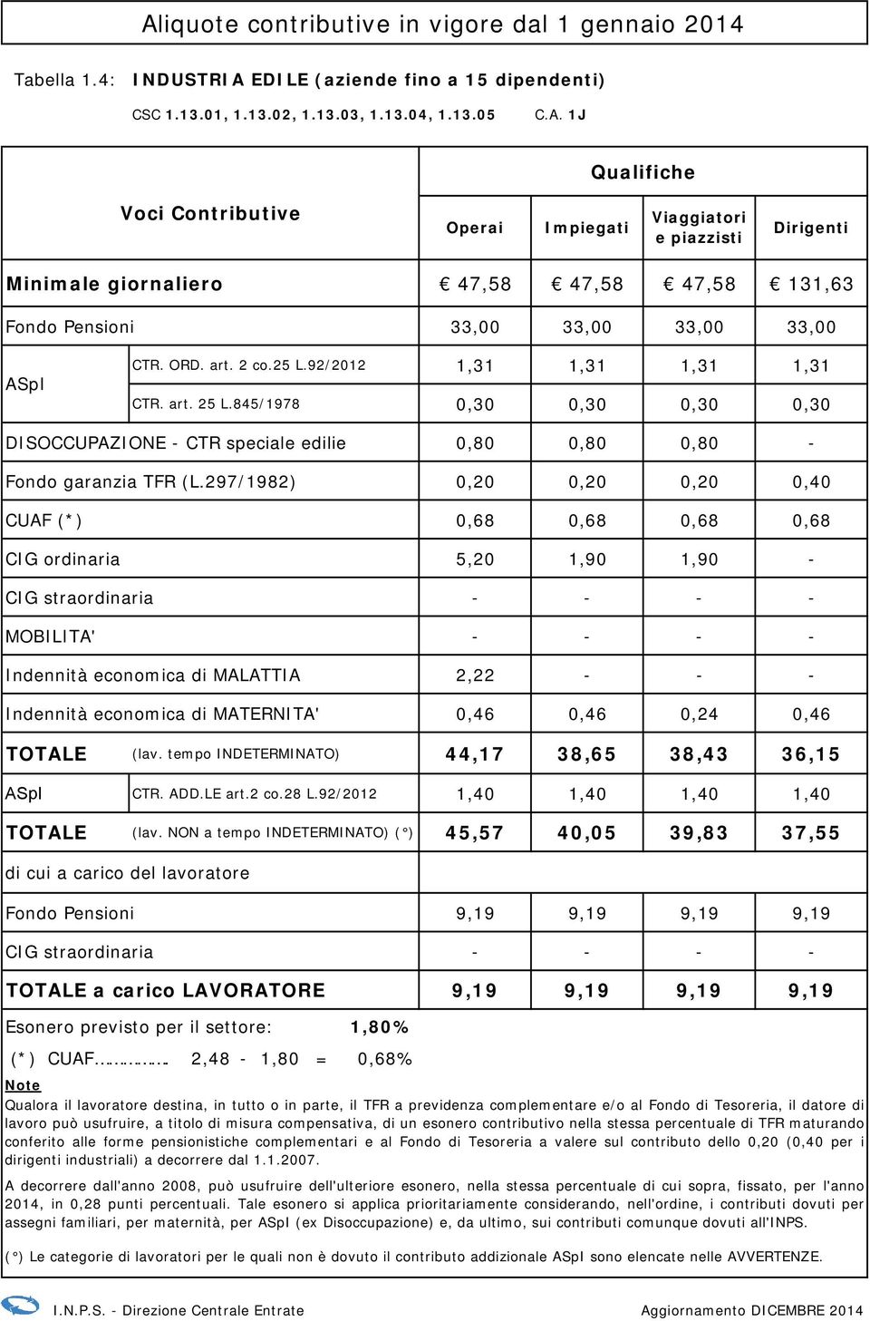 297/1982) 0,20 0,20 0,20 0,40 CUAF (*) 0,68 0,68 0,68 0,68 CIG ordinaria 5,20 1,90 1,90 - CIG straordinaria - - - - MOBILITA' - - - - Indennità economica di MALATTIA 2,22 - - - Indennità economica di