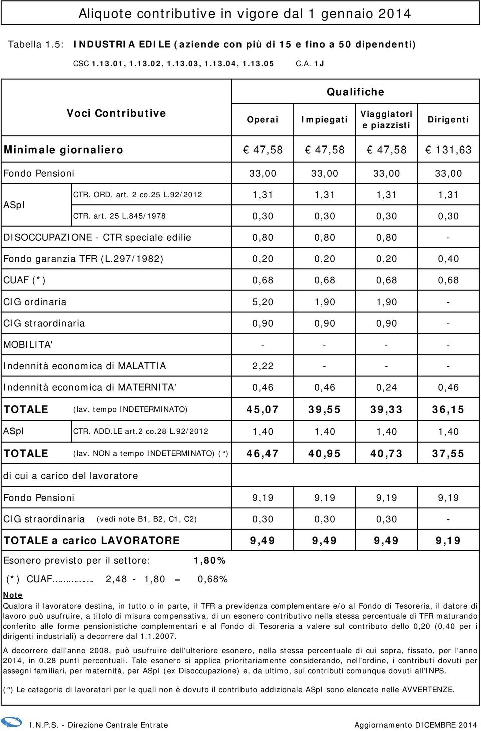 297/1982) 0,20 0,20 0,20 0,40 CUAF (*) 0,68 0,68 0,68 0,68 CIG ordinaria 5,20 1,90 1,90 - CIG straordinaria 0,90 0,90 0,90 - MOBILITA' - - - - Indennità economica di MALATTIA 2,22 - - - Indennità