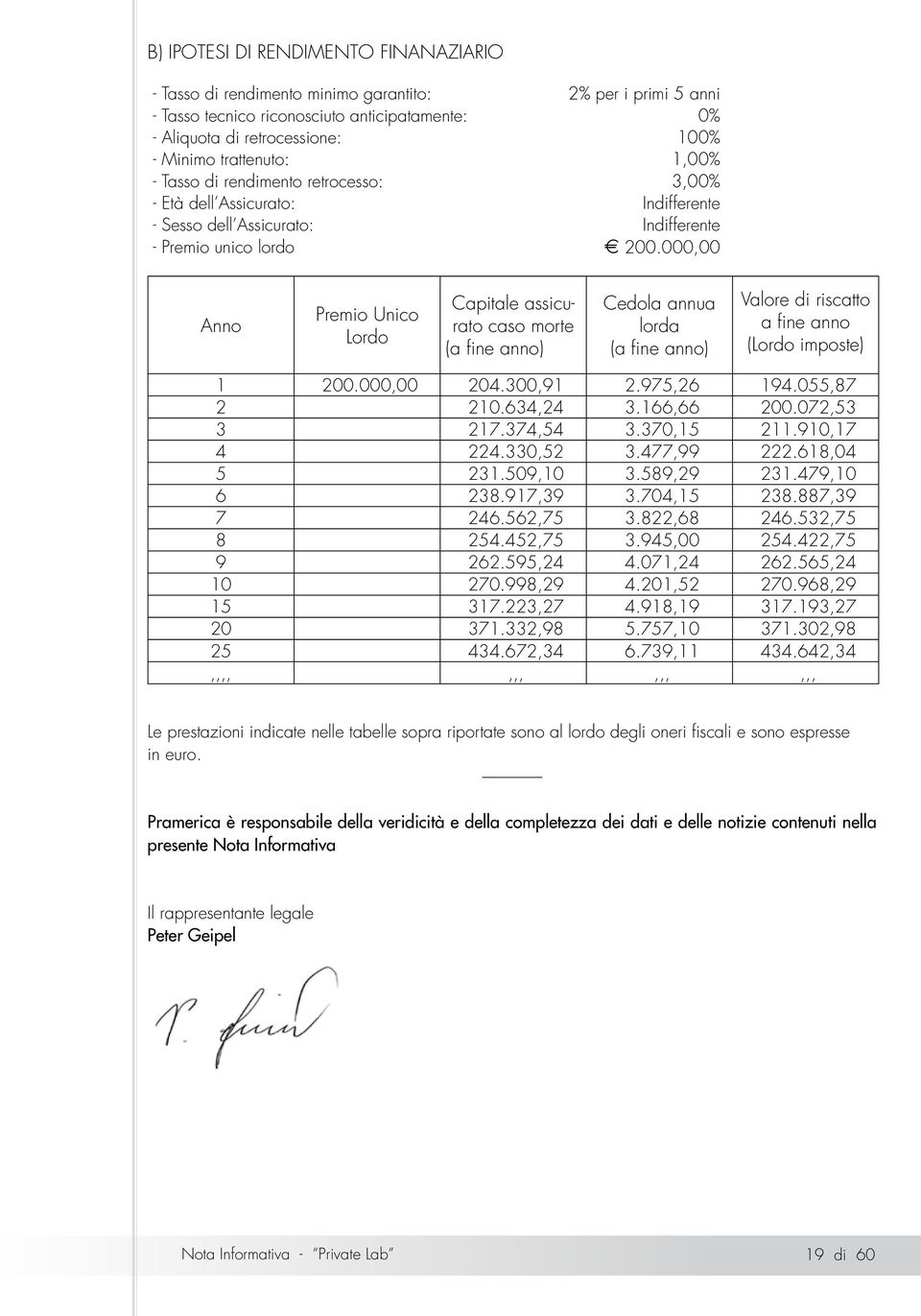 000,00 Anno Premio Unico Lordo Capitale assicurato caso morte (a fine anno) Cedola annua lorda (a fine anno) Valore di riscatto a fine anno (Lordo imposte) 1 200.000,00 204.300,91 2.975,26 194.