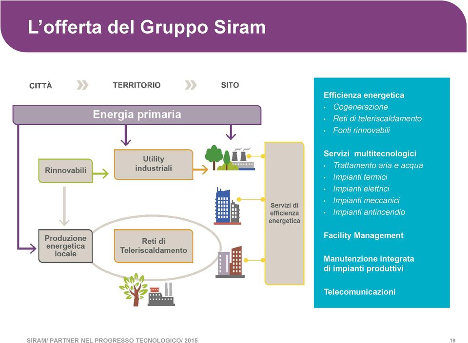 Impianti elettrici Impianti meccanici Impianti antincendio Facility Management Manutenzione