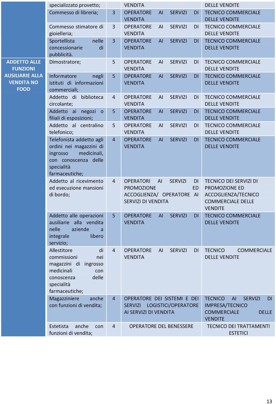 Dimostratore; 5 AI SERVIZI DI Informatore negli 5 AI SERVIZI DI istituti di informazioni commerciali; Addetto di biblioteca 4 AI SERVIZI DI circolante; Addetto ai negozi o 5 AI SERVIZI DI filiali di