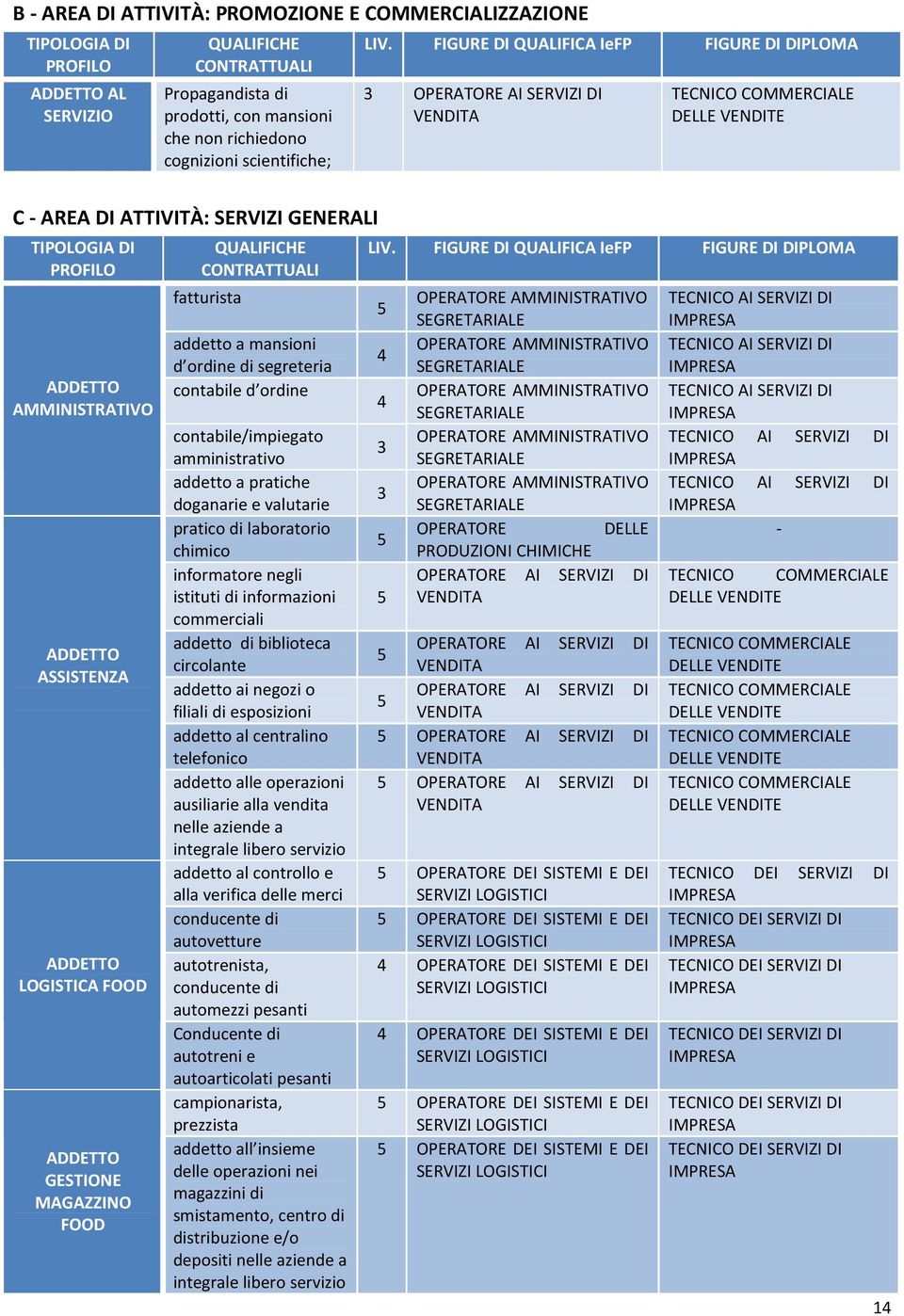 FIGURE DI QUALIFICA IeFP FIGURE DI DIPLOMA 3 AI SERVIZI DI C - AREA DI ATTIVITÀ: SERVIZI GENERALI TIPOLOGIA DI PROFILO ADDETTO AMMINISTRATIVO ADDETTO ASSISTENZA ADDETTO LOGISTICA FOOD ADDETTO