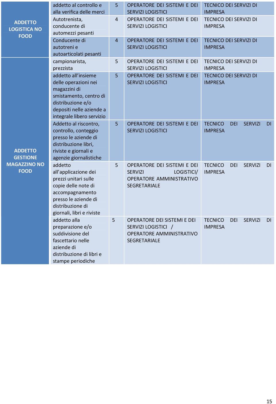 riscontro, controllo, conteggio presso le aziende di distribuzione libri, riviste e giornali e agenzie giornalistiche addetto all applicazione dei prezzi unitari sulle copie delle note di