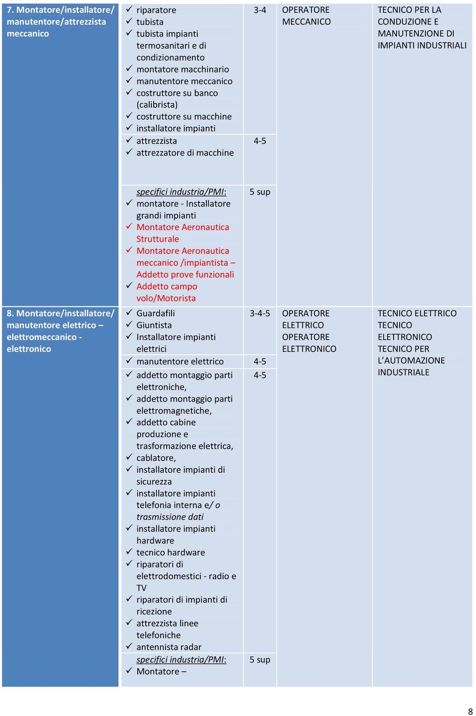 industria/pmi: montatore - Installatore grandi impianti Montatore Aeronautica Strutturale Montatore Aeronautica meccanico /impiantista Addetto prove funzionali Addetto campo volo/motorista 5 sup 8.