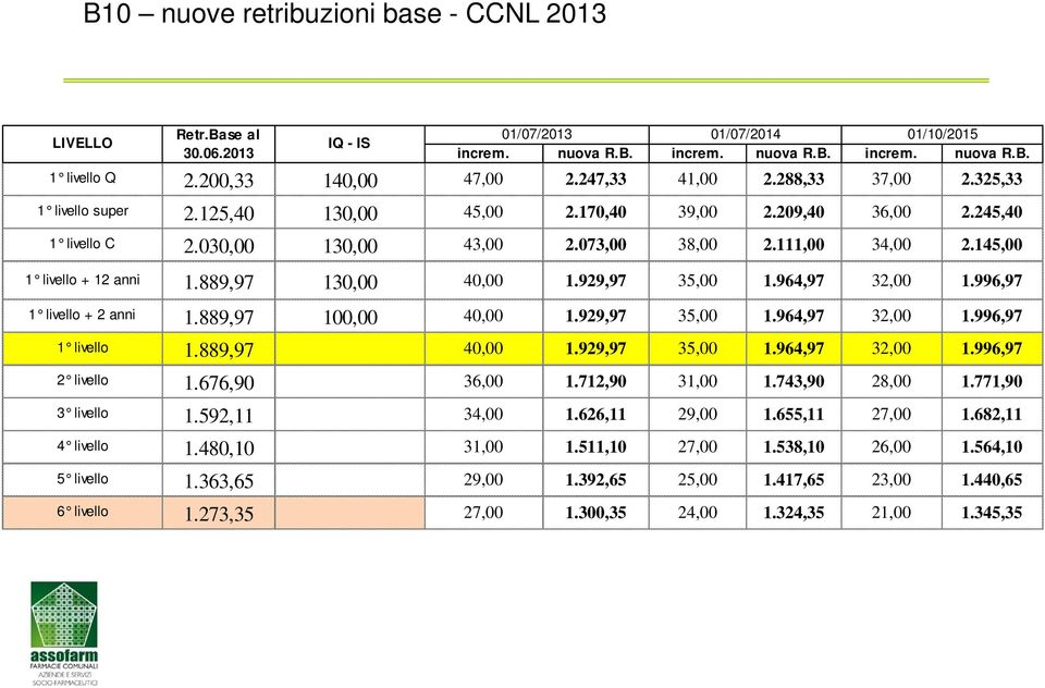 111,00 34,00 2.145,00 1 livello + 12 anni 1.889,97 130,00 40,00 1.929,97 35,00 1.964,97 32,00 1.996,97 1 livello + 2 anni 1.889,97 100,00 40,00 1.929,97 35,00 1.964,97 32,00 1.996,97 1 livello 1.