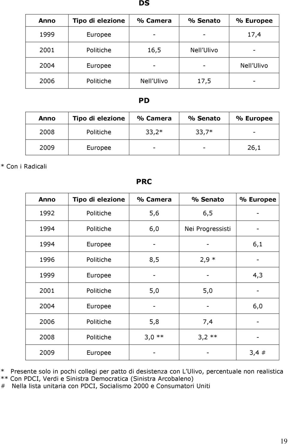 Progressisti - 1994 Europee - - 6,1 1996 Politiche 8,5 2,9 * - 1999 Europee - - 4,3 2001 Politiche 5,0 5,0-2004 Europee - - 6,0 2006 Politiche 5,8 7,4-2008 Politiche 3,0 ** 3,2 ** - 2009 Europee - -