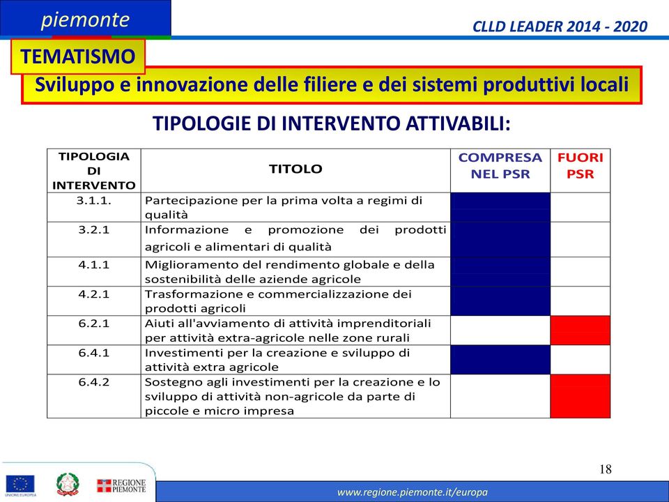 2.1 Trasformazione e commercializzazione dei prodotti agricoli 6.2.1 Aiuti all'avviamento di attività imprenditoriali per attività extra-agricole nelle zone rurali 6.4.