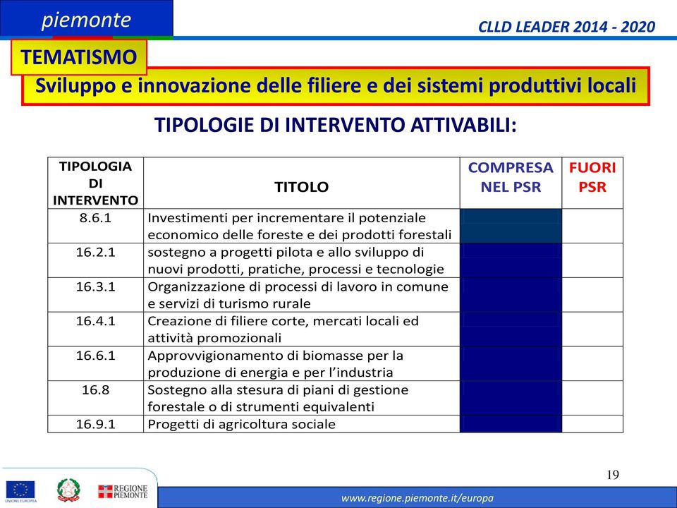 1 sostegno a progetti pilota e allo sviluppo di nuovi prodotti, pratiche, processi e tecnologie 16.3.1 Organizzazione di processi di lavoro in comune e servizi di turismo rurale 16.4.