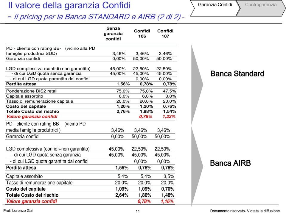 45,00% 45,00% - di cui LGD quota garantita dal confidi 0,00% 0,00% Perdita attesa 1,56% 0,78% 0,78% Ponderazione BIS2 retail ** 75,0% 75,0% 47,5% Capitale assorbito 6,0% 6,0% 3,8% Tasso di