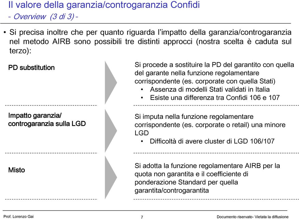 corrispondente (es. corporate con quella Stati) Assenza di modelli Stati validati in Italia Esiste una differenza tra Confidi 106 e 107 Si imputa nella funzione regolamentare corrispondente (es.