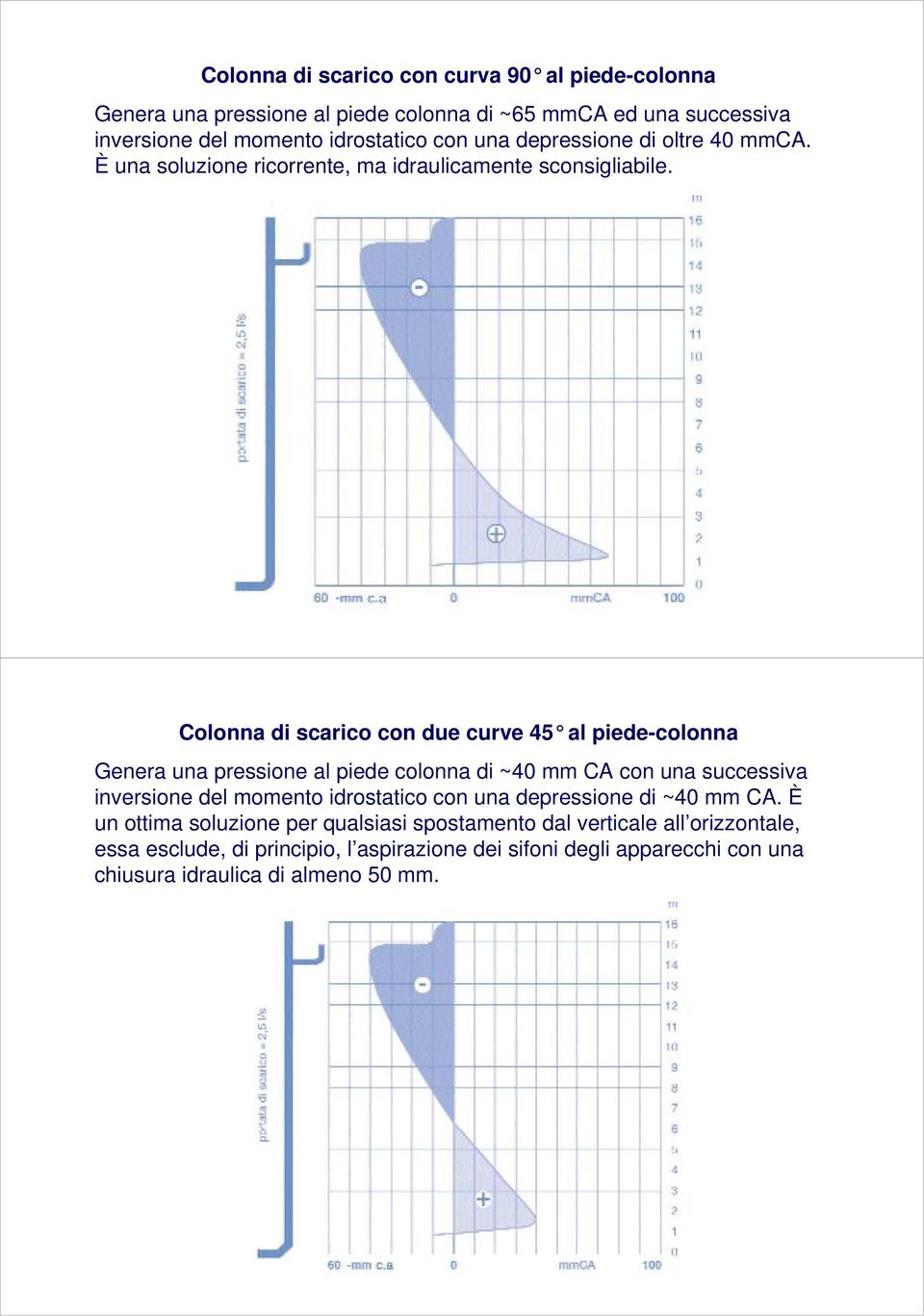 Colonna di scarico con due curve 45 al piede-colonn a Genera una pressione al piede colonna di ~40 mm CA con una successiva inversione del momento idrostatico