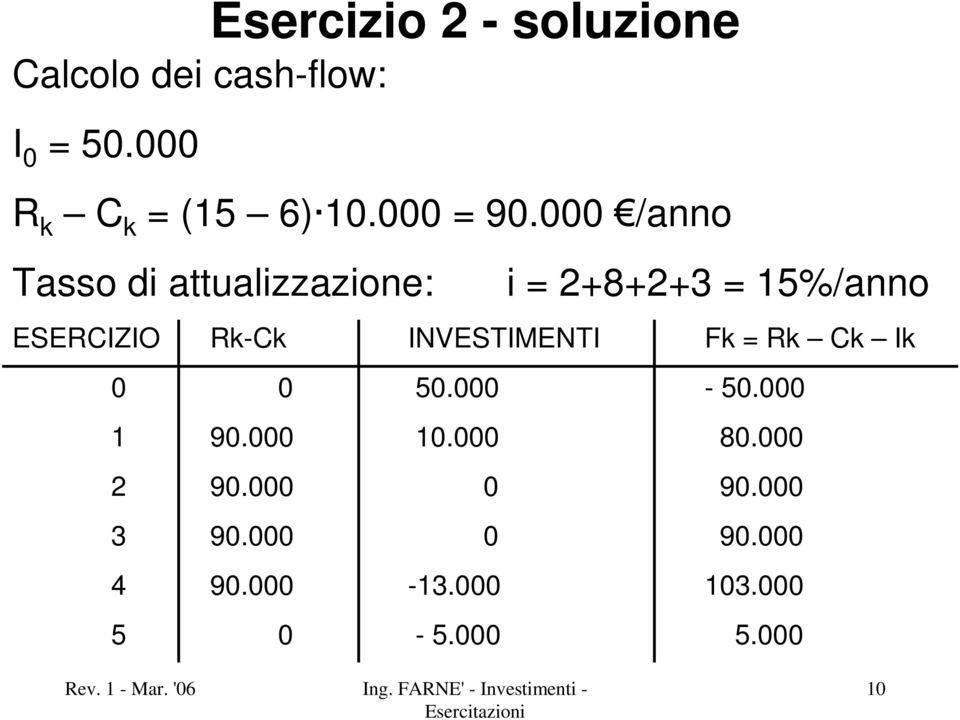 000 /anno Tasso di attualizzazione: i = 2+8+2+3 = 15%/anno ESERCIZIO Rk-Ck