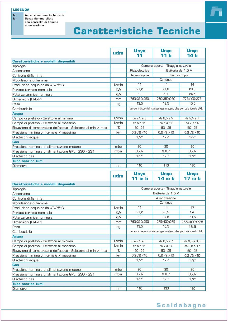 prelievo - Selettore al massimo Elevazione di temperatura dell - Selettore al min / max Pressione minima / normale / massima Ø attacchi Gas Pressione nominale di alimentazione metano Pressione