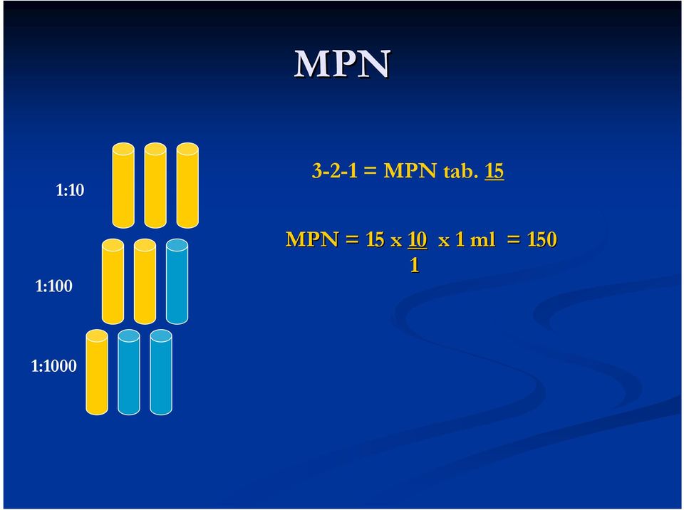 15 MPN = 15 x 10