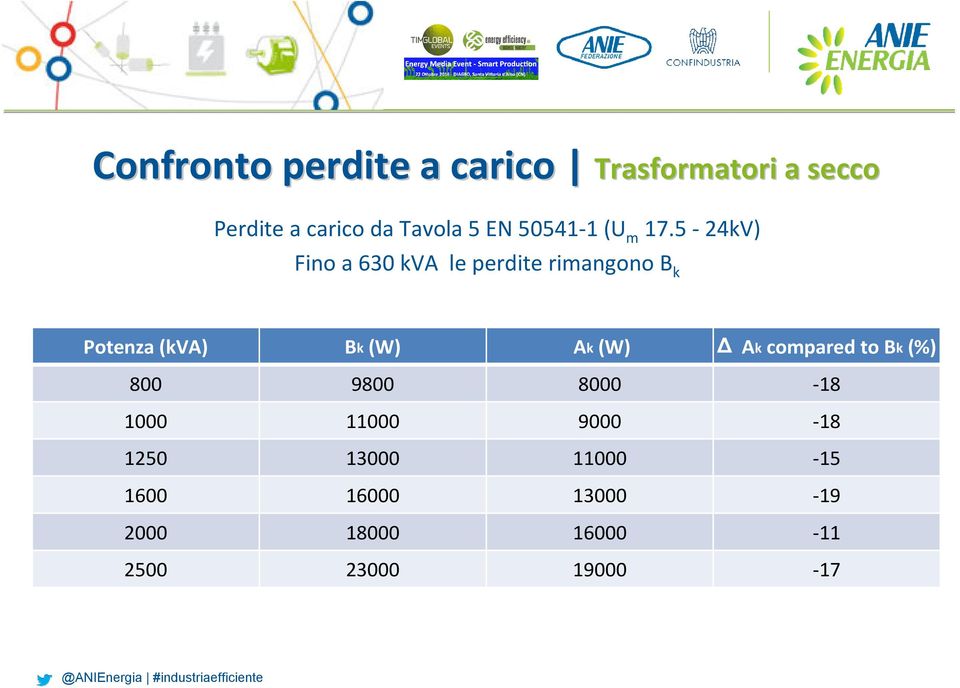 5-24kV) Fino a 630 kva le perdite rimangono B k Potenza (kva) Bk(W) Ak(W)