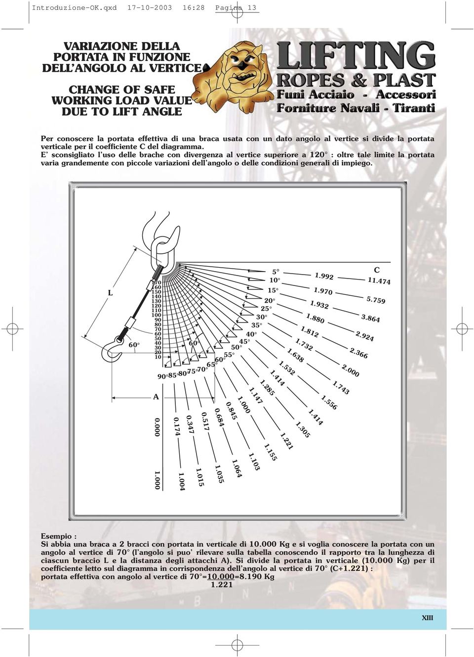 con un dato angolo al vertice si divide la portata verticale per il coefficiente C del diagramma.