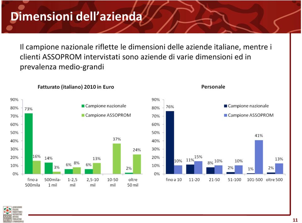 mentre i clienti ASSOPROM intervistati sono