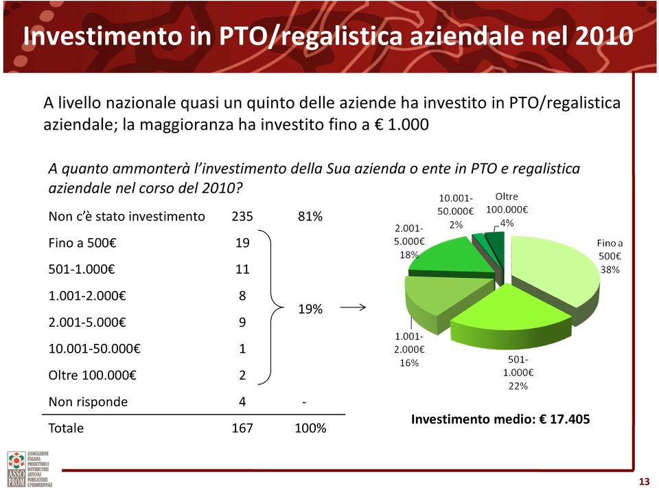 000 A quanto ammonterà l investimento della Sua azienda o ente in PTO e regalistica aziendale nel corso del 2010?