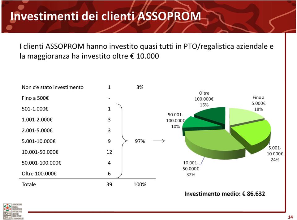 000 Non c e stato investimento 1 3% Fino a 500-501-1.000 1 1.001-2.000 3 2.001-5.