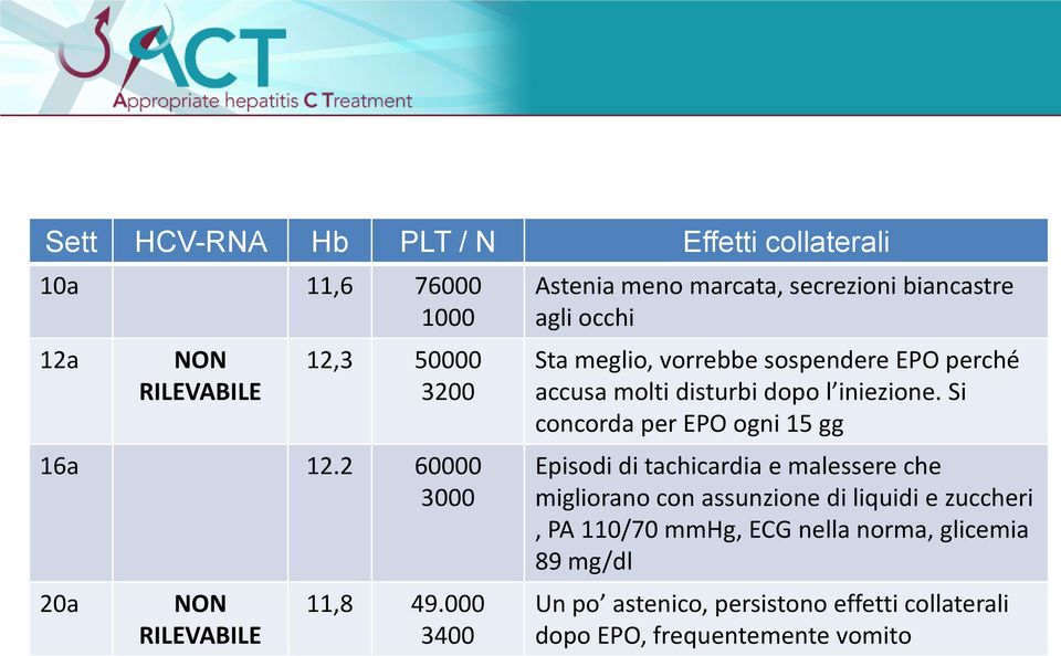 000 3400 Astenia meno marcata, secrezioni biancastre agli occhi Sta meglio, vorrebbe sospendere EPO perché accusa molti disturbi dopo l