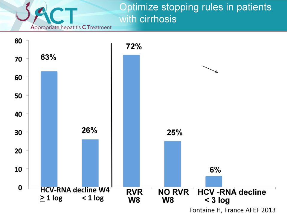 > 1 log < 1 log RVR NO RVR HCV -RNA