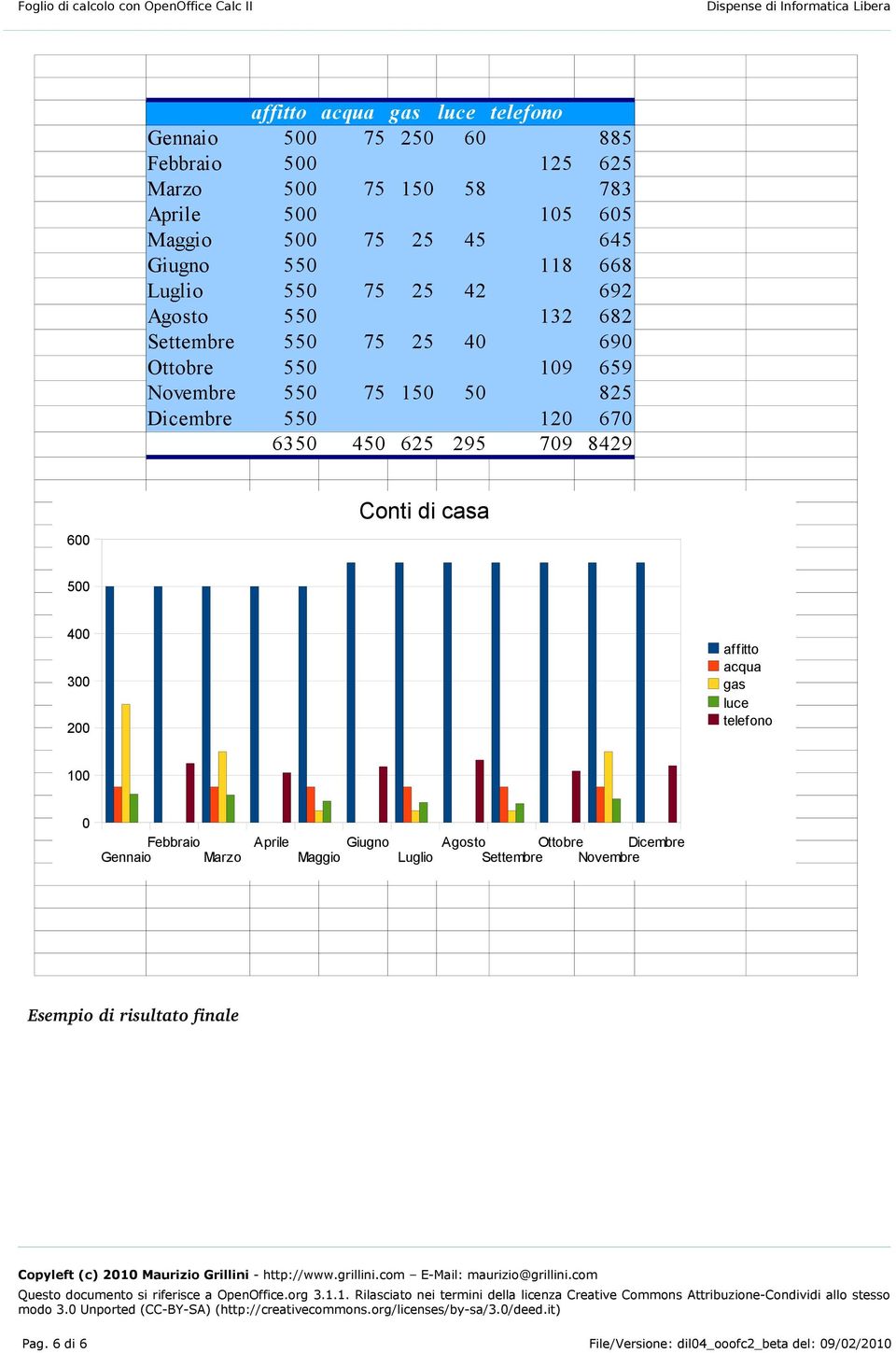 75 150 50 825 Dicembre 550 120 670 6350 450 625 295 709 8429 600 Conti di casa 500 400 300 200 affitto acqua gas luce telefono 100 0 Febbraio Gennaio Marzo