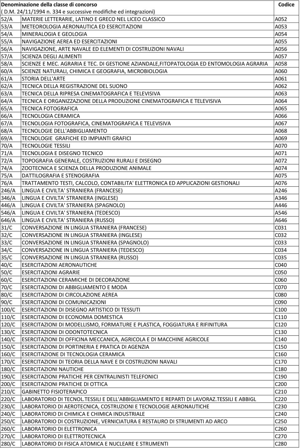 NAVIGAZIONE AEREA ED ESERCITAZIONI A055 56/A NAVIGAZIONE, ARTE NAVALE ED ELEMENTI DI COSTRUZIONI NAVALI A056 57/A SCIENZA DEGLI ALIMENTI A057 58/A SCIENZE E MEC. AGRARIA E TEC.