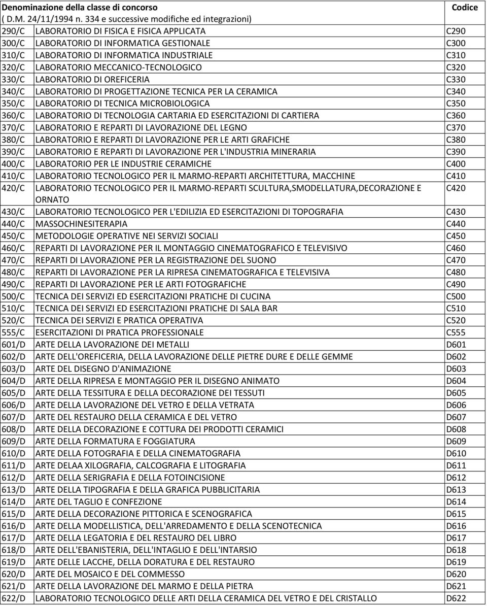 320/C LABORATORIO MECCANICO-TECNOLOGICO C320 330/C LABORATORIO DI OREFICERIA C330 340/C LABORATORIO DI PROGETTAZIONE TECNICA PER LA CERAMICA C340 350/C LABORATORIO DI TECNICA MICROBIOLOGICA C350