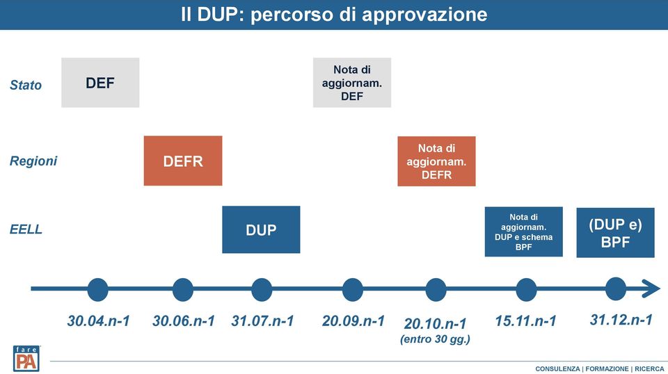 DEFR EELL DUP Nota di aggiornam.