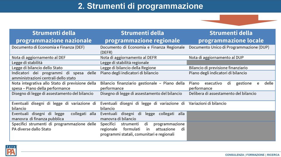 stabilità regionale Legge di bilancio dello Stato Legge di bilancio della Regione Bilancio di previsione finanziario Indicatori dei programmi di spesa delle Piano degli indicatori di bilancio Piano