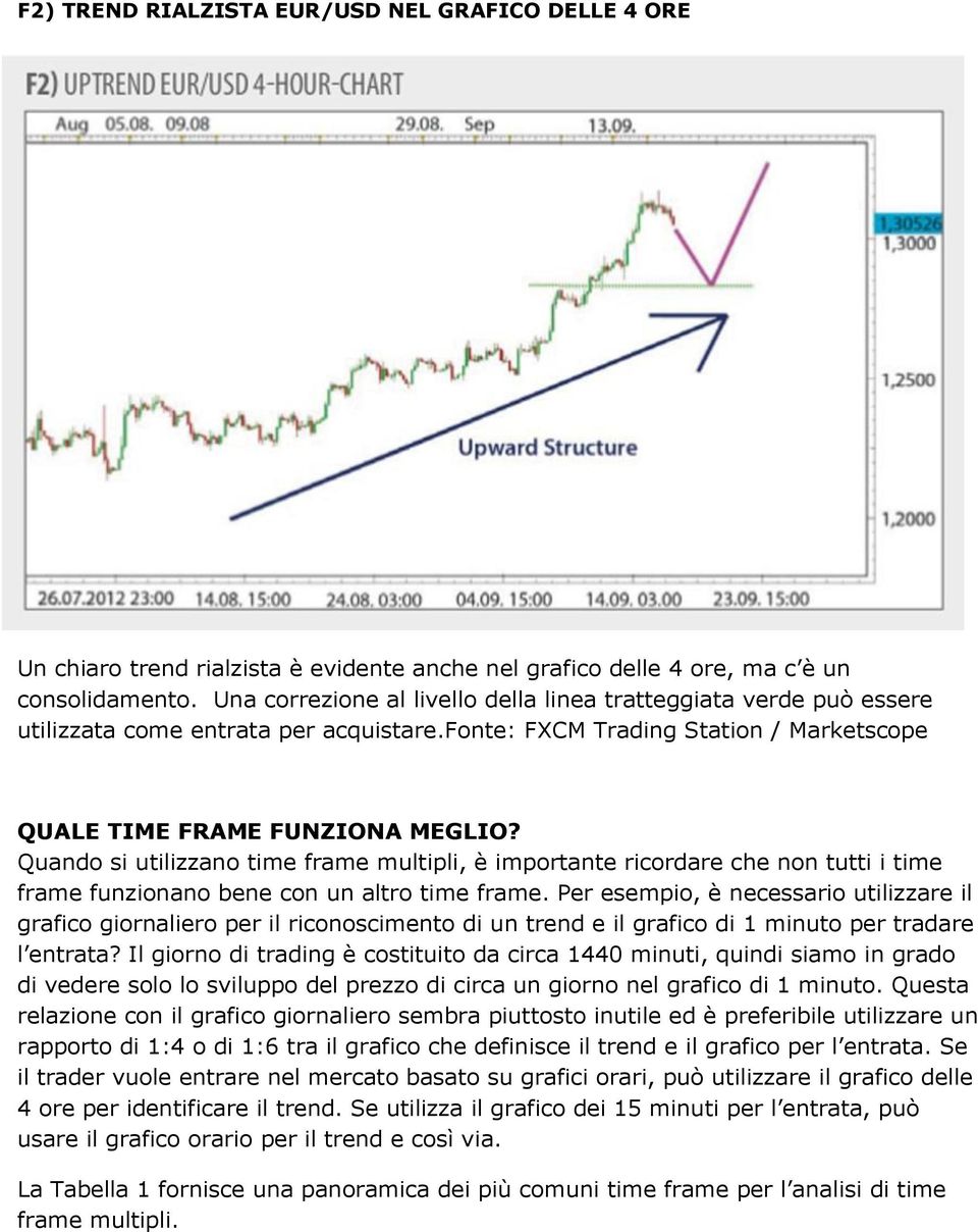 Quando si utilizzano time frame multipli, è importante ricordare che non tutti i time frame funzionano bene con un altro time frame.