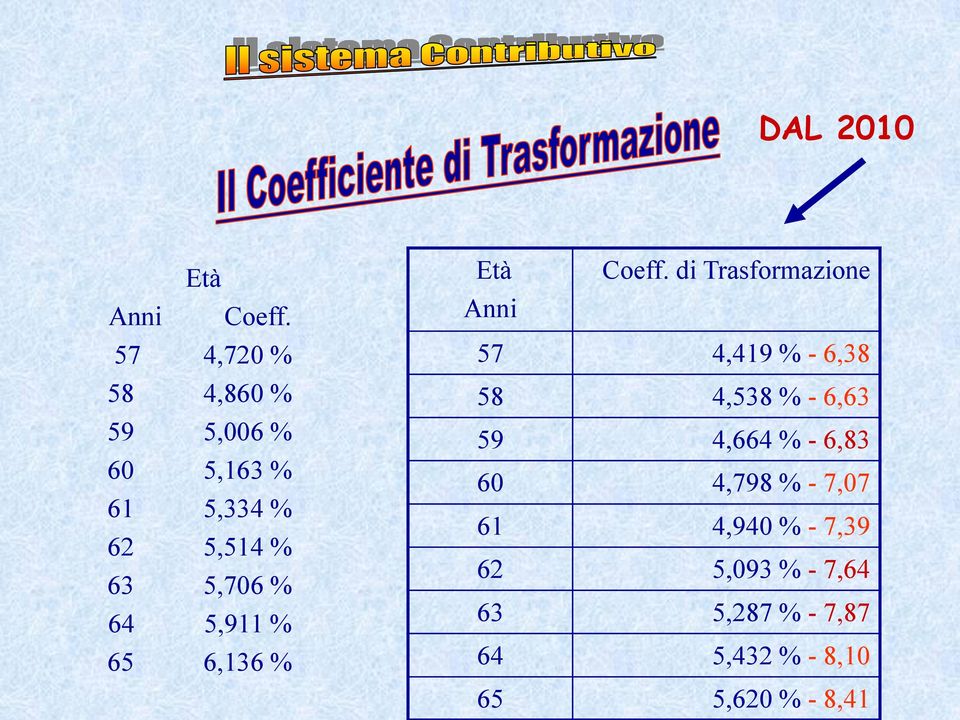 5,911 % 65 6,136 % Età Coeff.