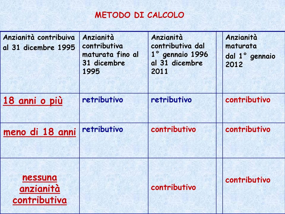 Anzianità maturata dal 1 gennaio 2012 18 anni o più retributivo retributivo contributivo meno