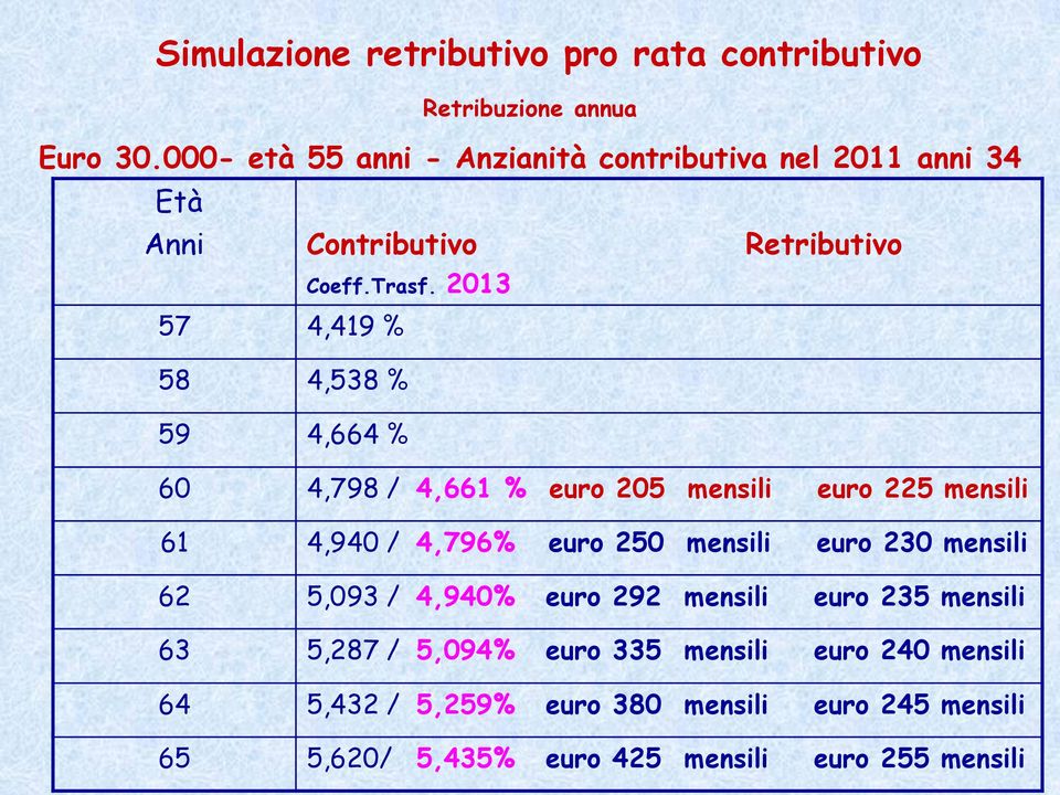 2013 Retribuzione annua 57 4,419 % 58 4,538 % 59 4,664 % 60 4,798 / 4,661 % euro 205 mensili euro 225 mensili 61 4,940 / 4,796%