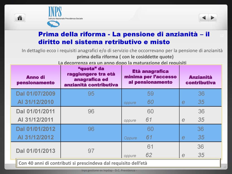 01/01/2012 Al 31/12/2012 quota da raggiungere tra età anagrafica ed anzianità contributiva Dal 01/01/2013 97 (Allegato 1 Tabella B Legge n.