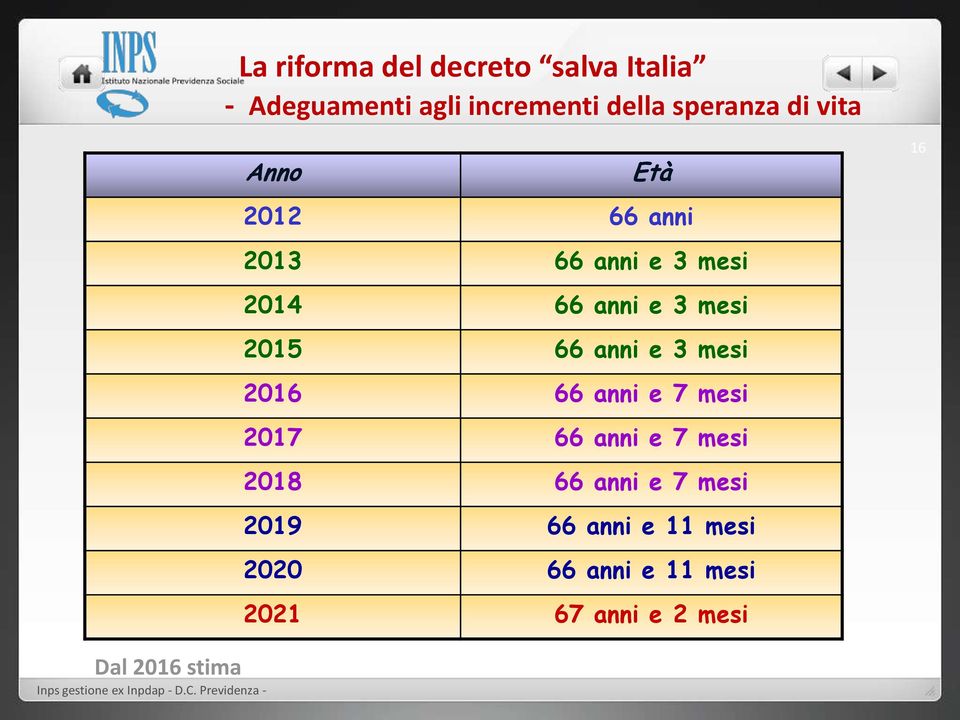 anni e 3 mesi 2016 66 anni e 7 mesi 2017 66 anni e 7 mesi 2018 66 anni e 7 mesi