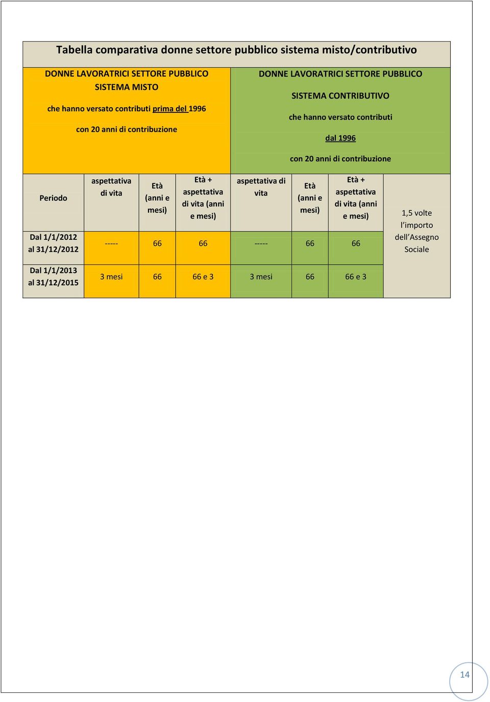 31/12/2012 Dal 1/1/2013 al 31/12/2015 aspettativa di vita Età (anni e mesi) Età + aspettativa di vita (anni e mesi) aspettativa di vita con 20 anni di
