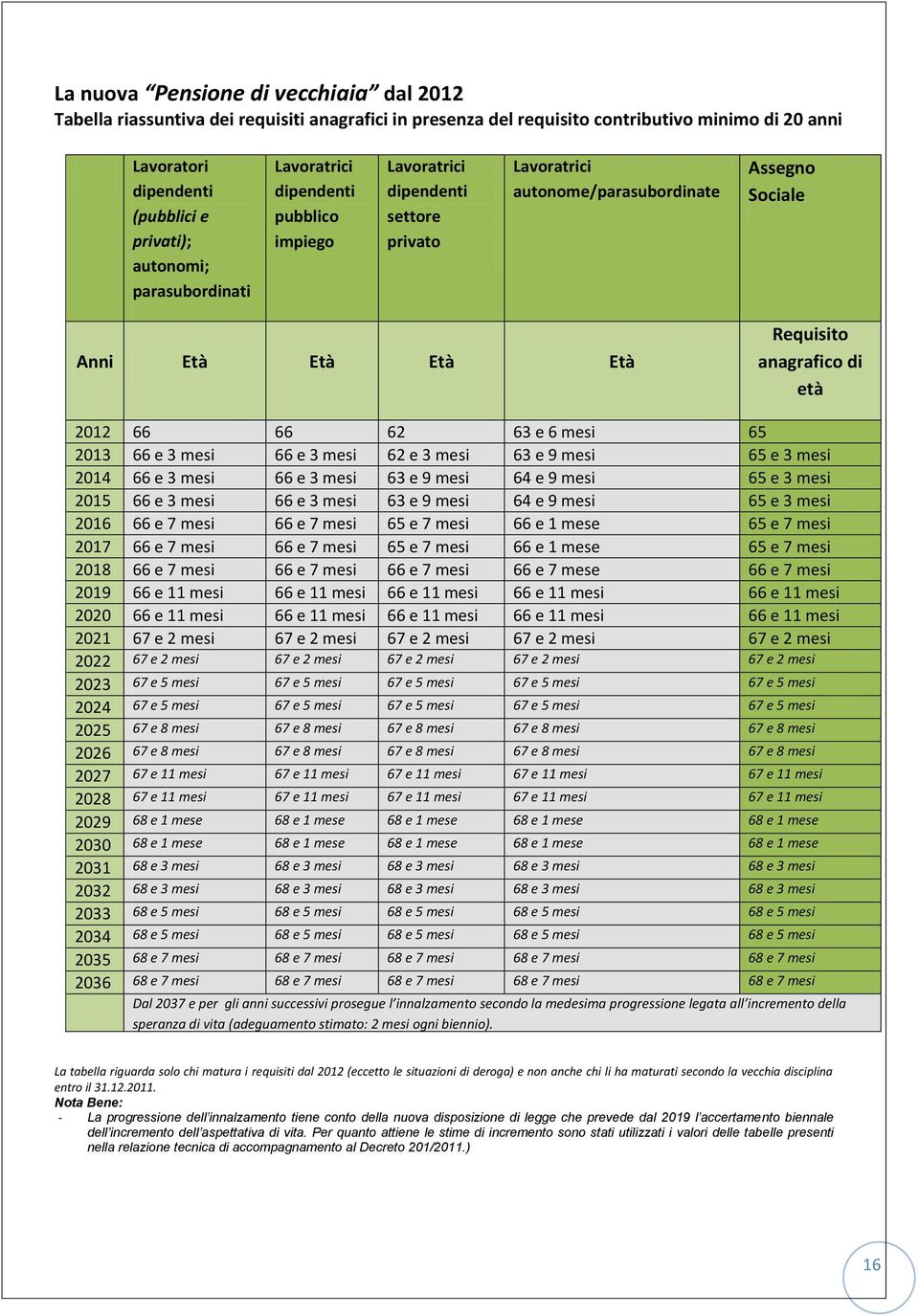 2012 66 66 62 63 e 6 mesi 65 2013 66 e 3 mesi 66 e 3 mesi 62 e 3 mesi 63 e 9 mesi 65 e 3 mesi 2014 66 e 3 mesi 66 e 3 mesi 63 e 9 mesi 64 e 9 mesi 65 e 3 mesi 2015 66 e 3 mesi 66 e 3 mesi 63 e 9 mesi