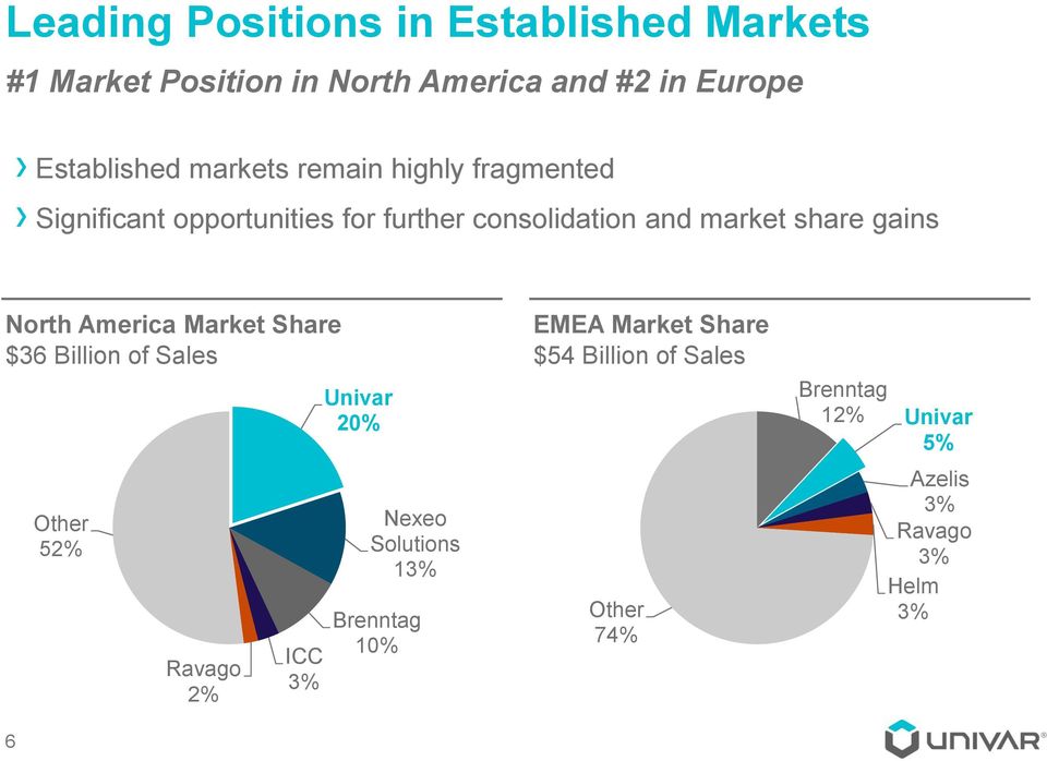 North America Market Share $36 Billion of Sales 6 Other 52% Ravago 2% ICC 3% Univar 20% Nexeo Solutions 13%